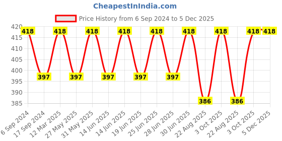 myntra.com Bodycare Men Pack Of 2 Patterned Cotton Calf Length Socks bodycare Price History Graph from 6 Sep 2024 to 4 Dec 2025