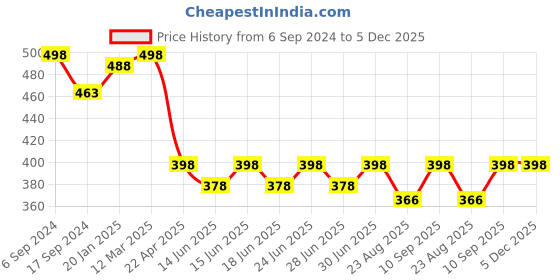 myntra.com Bodycare Men Pack Of 2 Patterned Cotton Calf Length Socks bodycare Price History Graph from 6 Sep 2024 to 4 Dec 2025