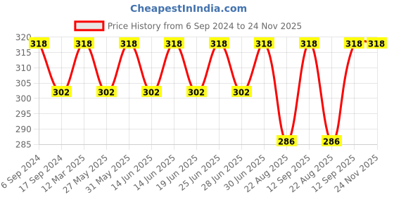 myntra.com Bodycare Men Pack Of 2 Patterned Odor-Free Calf-Length Socks bodycare Price History Graph from 6 Sep 2024 to 24 Nov 2025