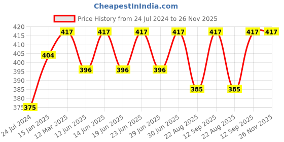 myntra.com Bodycare Men Pack Of 3 Above Ankle-Length Socks bodycare Price History Graph from 24 Jul 2024 to 25 Nov 2025