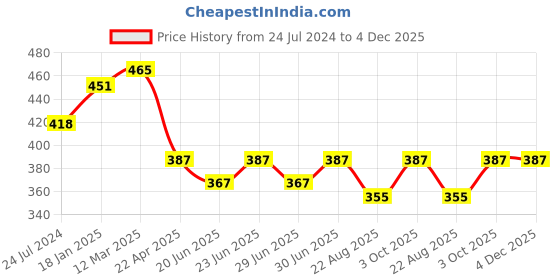 myntra.com Bodycare Men Pack Of 3 Checked Ankle-Length Socks bodycare Price History Graph from 24 Jul 2024 to 4 Dec 2025