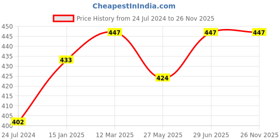 myntra.com Bodycare Men Pack Of 3 Cotton Calf-Length Socks bodycare Price History Graph from 24 Jul 2024 to 26 Nov 2025