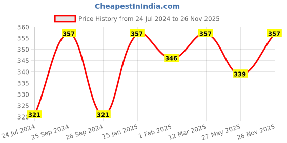 myntra.com Bodycare Men Pack Of 3 Mid Calf-Length Socks bodycare Price History Graph from 24 Jul 2024 to 26 Nov 2025