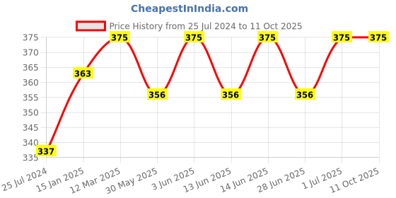 myntra.com Bodycare Men Pack Of 3 Patterned Ankle-Length Socks bodycare Price History Graph from 25 Jul 2024 to 11 Oct 2025
