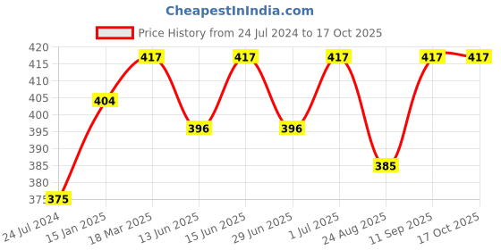 myntra.com Bodycare Men Pack Of 3 Patterned Ankle-Length Socks bodycare Price History Graph from 24 Jul 2024 to 16 Oct 2025
