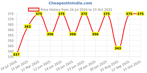 myntra.com Bodycare Men Pack Of 3 Patterned Ankle-Length Socks bodycare Price History Graph from 24 Jul 2024 to 15 Oct 2025