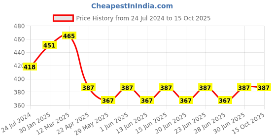 myntra.com Bodycare Men Pack Of 3 Patterned Ankle-Length Socks bodycare Price History Graph from 24 Jul 2024 to 15 Oct 2025