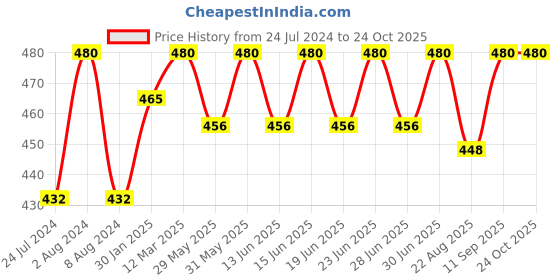 myntra.com Bodycare Men Pack Of 3 Patterned Ankle-Length Socks bodycare Price History Graph from 24 Jul 2024 to 24 Oct 2025