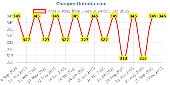 myntra.com Bodycare Men Pack Of 3 Patterned Anti Bacterial Ankle Length Socks bodycare Price History Graph from 6 Sep 2024 to 5 Dec 2025