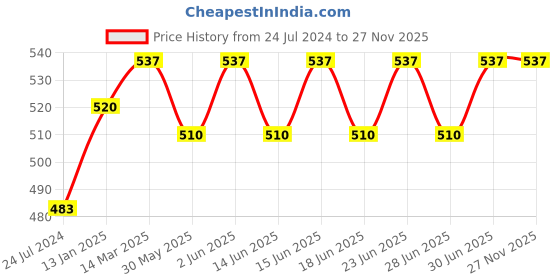 myntra.com Bodycare Men Pack Of 3 Patterned Calf-Length Socks bodycare Price History Graph from 24 Jul 2024 to 26 Nov 2025