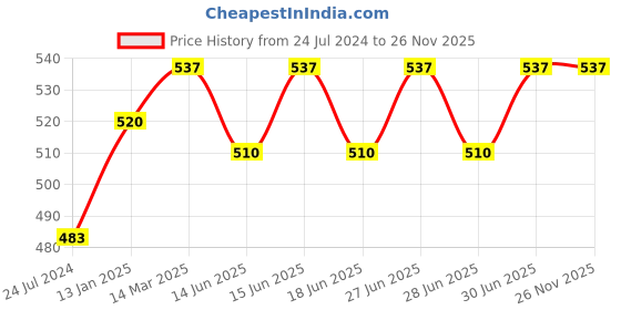 myntra.com Bodycare Men Pack Of 3 Patterned Calf-Length Socks bodycare Price History Graph from 24 Jul 2024 to 26 Nov 2025