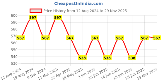 myntra.com Bodycare Men Pack Of 3 Patterned Calf-Length Socks bodycare Price History Graph from 12 Aug 2024 to 29 Nov 2025