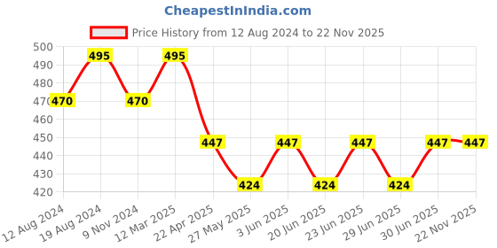 myntra.com Bodycare Men Pack Of 3 Patterned Cotton Ankle-Length Socks bodycare Price History Graph from 12 Aug 2024 to 22 Nov 2025