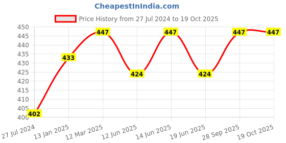 myntra.com Bodycare Men Pack Of 3 Patterned Mid Calf-Length Socks bodycare Price History Graph from 27 Jul 2024 to 18 Oct 2025