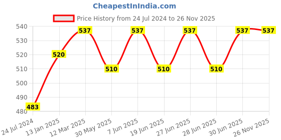 myntra.com Bodycare Men Pack Of 3 Patterned Mid Calf-Length Socks bodycare Price History Graph from 24 Jul 2024 to 26 Nov 2025