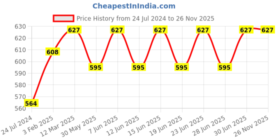 myntra.com Bodycare Men Pack Of 3 Patterned Mid Calf-Length Socks bodycare Price History Graph from 24 Jul 2024 to 25 Nov 2025