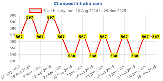 myntra.com Bodycare Men Pack Of 3 Patterned Mid Calf Length Socks bodycare Price History Graph from 12 Aug 2024 to 29 Nov 2025