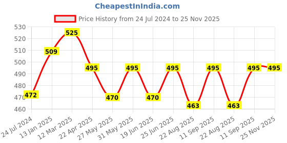 myntra.com Bodycare Men Pack of 3 Patterned Moisture Wicking Combed Cotton Ankle Length Socks bodycare Price History Graph from 24 Jul 2024 to 25 Nov 2025
