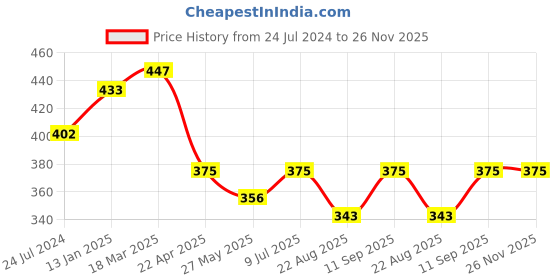 myntra.com Bodycare Men Pack Of 3 Patterned Moisture Wicking Shoe Liner Socks bodycare Price History Graph from 24 Jul 2024 to 25 Nov 2025