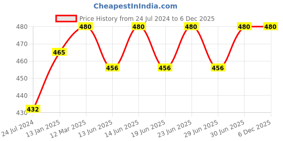 myntra.com Bodycare Men Pack Of 3 Printed Ankle-Length Socks bodycare Price History Graph from 24 Jul 2024 to 5 Dec 2025