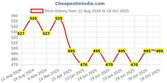 myntra.com Bodycare Men Pack Of 3 Striped Ankle-Length Socks bodycare Price History Graph from 12 Aug 2024 to 17 Oct 2025