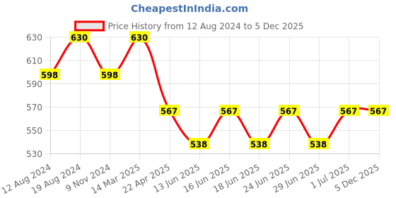 myntra.com Bodycare Men Pack Of 3 Striped Mid Calf-Length Socks bodycare Price History Graph from 12 Aug 2024 to 5 Dec 2025