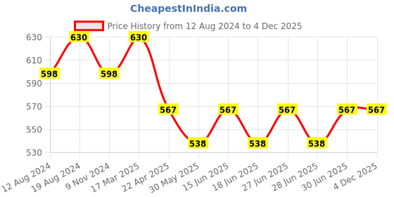 myntra.com Bodycare Men Pack Of 3 Striped Mid Calf-Length Socks bodycare Price History Graph from 12 Aug 2024 to 4 Dec 2025