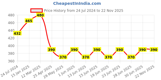 myntra.com Bodycare Men Pack Of 6 Patterned Cotton  Shoe Liners Socks bodycare Price History Graph from 24 Jul 2024 to 22 Nov 2025