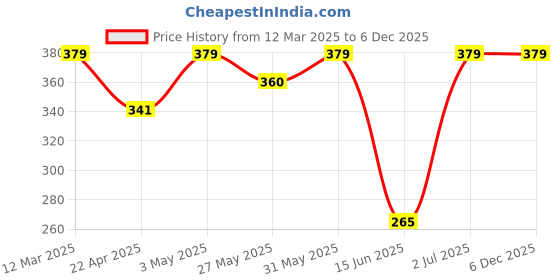 myntra.com Bodycare Navy Blue Solid Mattress Protector bodycare Price History Graph from 12 Mar 2025 to 6 Dec 2025
