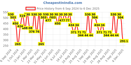 myntra.com Bodycare Pack Of 2 Boys Conversational Printed Round Neck Short Sleeves Cotton T-shirts bodycare Price History Graph from 6 Sep 2024 to 4 Dec 2025