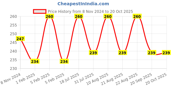 myntra.com Bodycare Pack Of 2 Boys Patterned Ankle Length Socks bodycare Price History Graph from 8 Nov 2024 to 19 Oct 2025