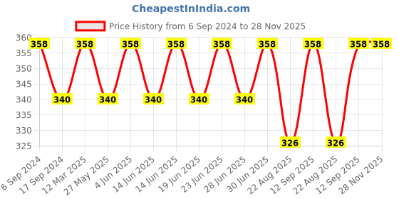 myntra.com Bodycare Pack Of 2 Checked Calf Length Socks bodycare Price History Graph from 6 Sep 2024 to 27 Nov 2025