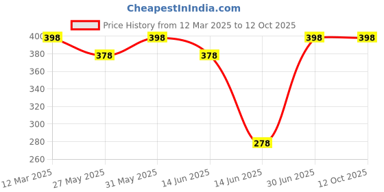 myntra.com Bodycare Pack of 2 Dry Sheet Mattress Protector bodycare Price History Graph from 12 Mar 2025 to 12 Oct 2025