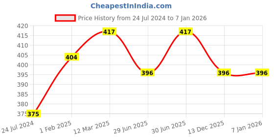 myntra.com Bodycare Pack Of 3 Ankle-Length Socks bodycare Price History Graph from 24 Jul 2024 to 5 Jan 2026
