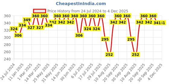 myntra.com Bodycare Pack of 3 Anti Odour Assorted Trunks-IIBY1592-PK002 bodycare Price History Graph from 24 Jul 2024 to 4 Dec 2025