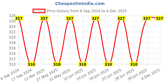 myntra.com Bodycare Pack Of 3 Assorted Ankle Length Socks bodycare Price History Graph from 6 Sep 2024 to 3 Dec 2025