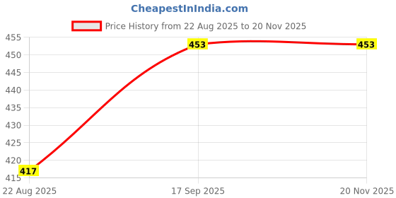 myntra.com Bodycare Pack of 3 Assorted Briefs 300-D bodycare Price History Graph from 22 Aug 2025 to 19 Nov 2025