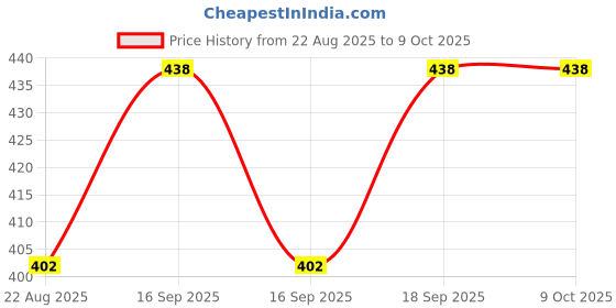 myntra.com Bodycare Pack of 3 Assorted Briefs 3700-D bodycare Price History Graph from 22 Aug 2025 to 9 Oct 2025