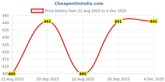myntra.com Bodycare Pack of 3 Assorted Hipster Briefs 22000 bodycare Price History Graph from 22 Aug 2025 to 3 Dec 2025
