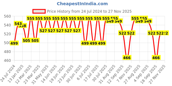 myntra.com Bodycare Pack Of 3 Assorted Innerwear Vests KIA927-PK007_P3 bodycare Price History Graph from 24 Jul 2024 to 27 Nov 2025