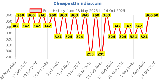 myntra.com Bodycare Pack Of 3 Assorted Printed Basic Briefs KGA1154N-PK001 bodycare Price History Graph from 28 May 2025 to 14 Oct 2025