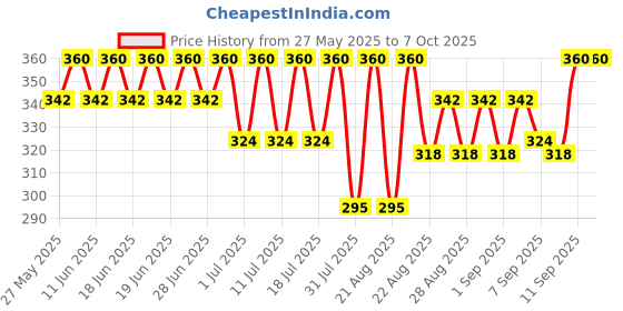 myntra.com Bodycare Pack Of 3 Assorted Printed Basic Briefs KGA1154O-PK001 bodycare Price History Graph from 27 May 2025 to 7 Oct 2025