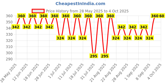 myntra.com Bodycare Pack Of 3 Assorted Printed Basic Briefs KGA1154P-PK001 bodycare Price History Graph from 28 May 2025 to 4 Oct 2025