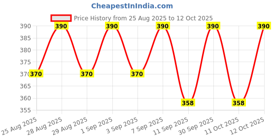 myntra.com Bodycare Pack Of 3 Assorted Printed Basic Briefs KGA1154Q-PK005 bodycare Price History Graph from 25 Aug 2025 to 12 Oct 2025