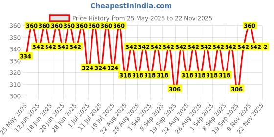 myntra.com Bodycare Pack Of 3 Assorted Printed Basic Briefs KIA8460-PK001 bodycare Price History Graph from 25 May 2025 to 22 Nov 2025