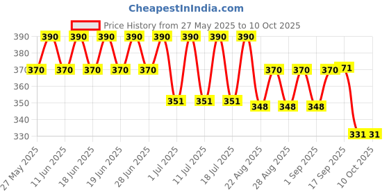 myntra.com Bodycare Pack Of 3 Assorted Printed Basic Briefs KIA8460-PK004 bodycare Price History Graph from 27 May 2025 to 9 Oct 2025