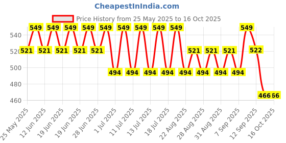 myntra.com Bodycare Pack Of 3 Assorted Printed Basic Briefs KIA9409-PK001 bodycare Price History Graph from 25 May 2025 to 16 Oct 2025