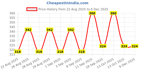 myntra.com Bodycare Pack Of 3 Assorted Printed Hipster Briefs KGA1154Q-PK001 bodycare Price History Graph from 22 Aug 2025 to 5 Dec 2025