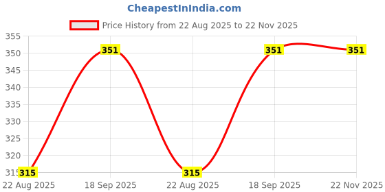 myntra.com Bodycare Pack Of 3 Assorted Pure Cotton Hipster Briefs bodycare Price History Graph from 22 Aug 2025 to 22 Nov 2025