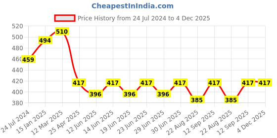 myntra.com Bodycare Pack Of 3 Colorblocked Cotton Ankle-Length Socks bodycare Price History Graph from 24 Jul 2024 to 4 Dec 2025